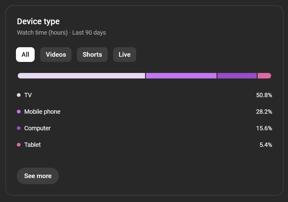 Device type chart showing watch time by device youtube studio graphic of devices people consume content with
