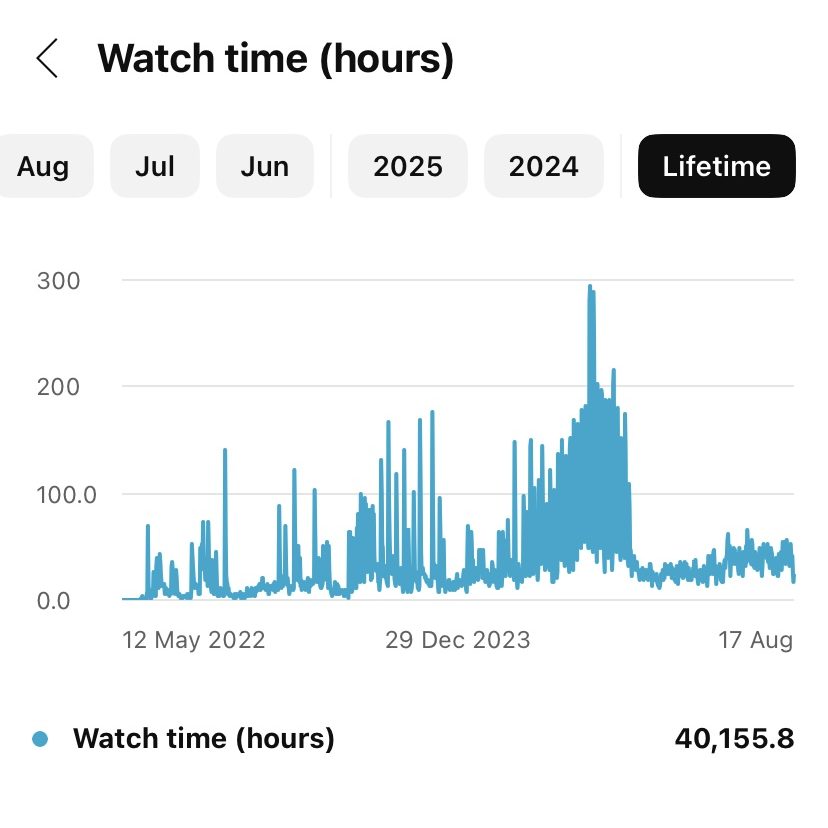 screen shot from YouTube studio showing a channels total watch time.