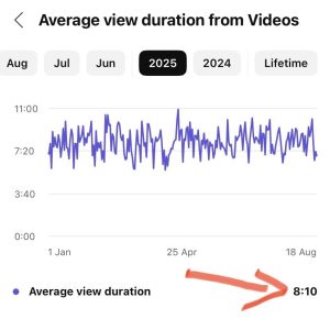 graphic from YouTube studio showing the average watch time for 2025