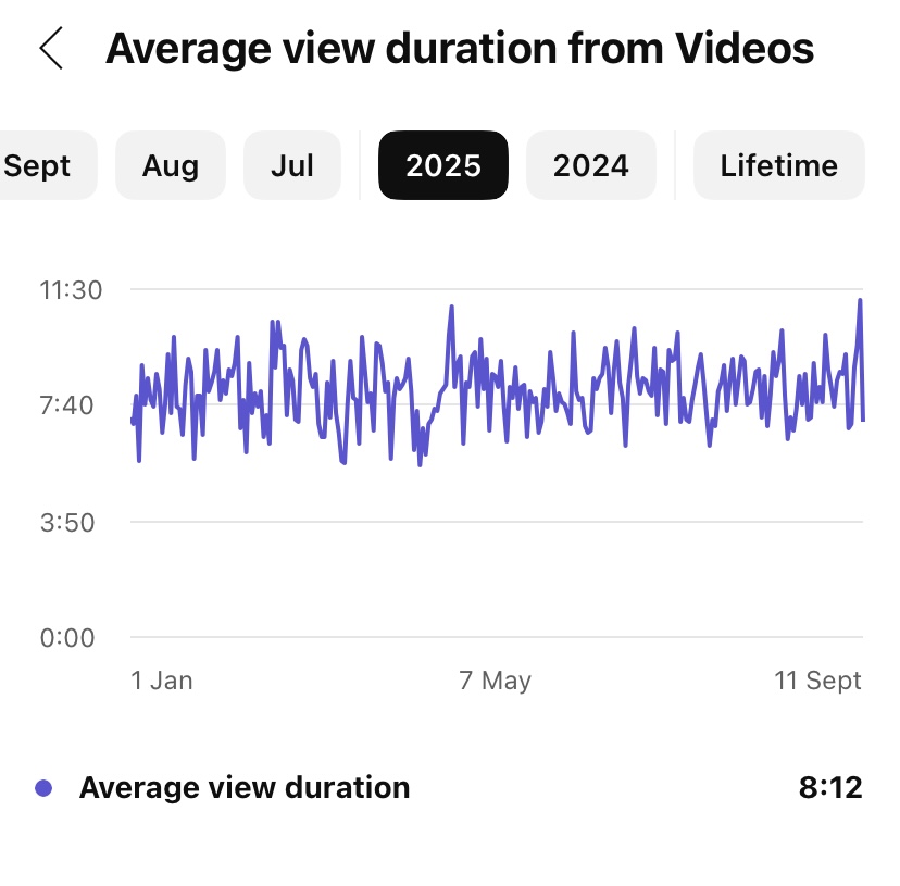 Screenshot youtube studio graphic of average view time for 2025