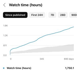 Watch time chart YouTube Studio