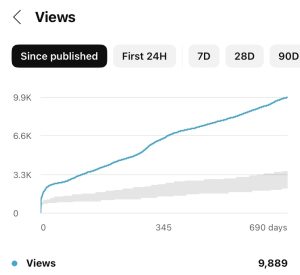 Video view chart from YouTube studio
