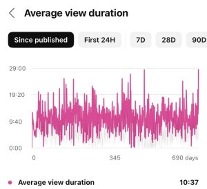 Average view time chart from YouTube studio