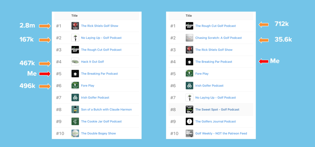 screen shot of the podcast charts for golf