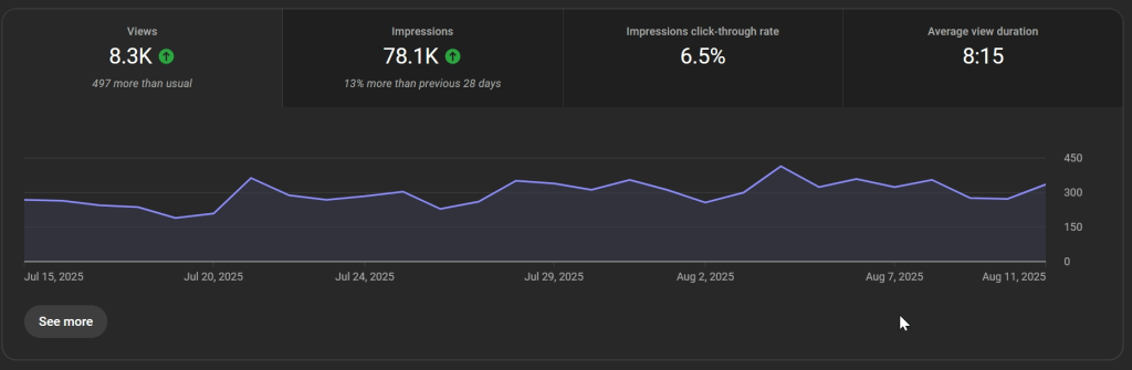 Loom Screenshot 2025-08-12 at 04.18.33 Youtube studio view chart